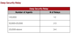 Deep security relay