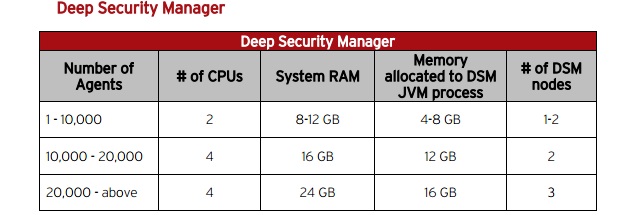 Trend Micro Deep Security 9.5 ( DSM ) -Part 1 | Techbrainblog