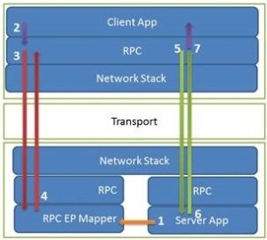 Useful information and links about Microsoft Remote Procedure Call (RPC ...